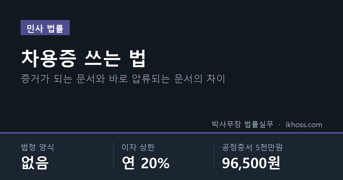 차용증 쓰는 법 요약 카드 — 법정 양식 없음, 이자 상한 연 20%, 목적가액 5천만원 공정증서 수수료 96,500원