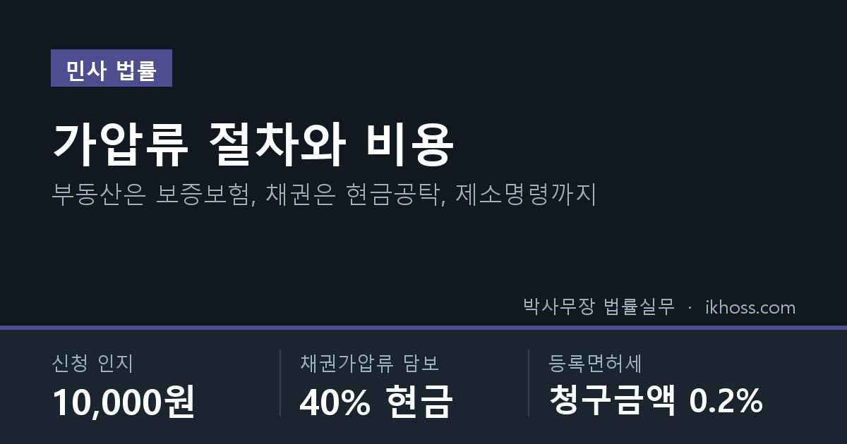 가압류 절차와 비용 요약 — 신청 인지 10,000원, 채권가압류 담보 40% 현금공탁, 등록면허세 청구금액의 0.2%