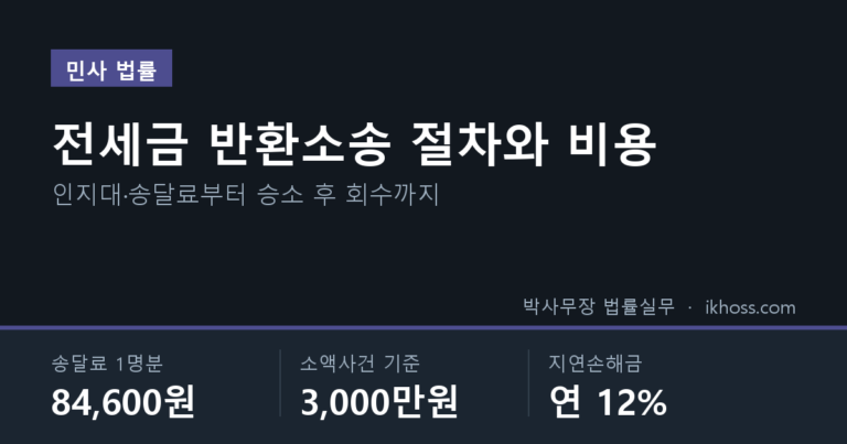 전세금 반환소송 절차와 비용 핵심 요약 — 송달료 1명분 84,600원 · 소액사건 기준 3,000만원 · 지연손해금 연 12%