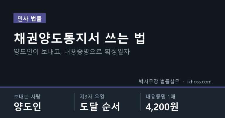 채권양도통지서 쓰는 법 — 양도인이 보내고 내용증명으로 확정일자, 제3자 우열은 도달 순서, 내용증명 1매 4,200원