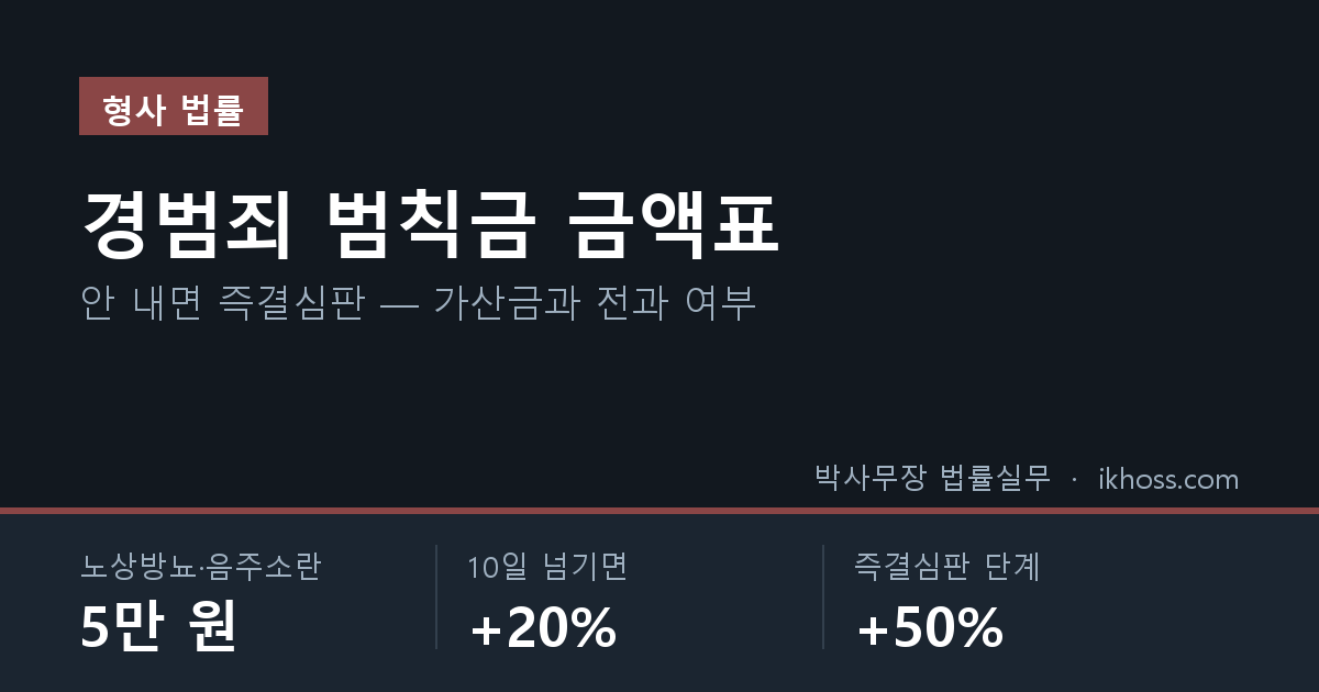 경범죄 범칙금 금액표 — 노상방뇨·음주소란 5만 원, 10일 넘기면 20% 가산, 즉결심판 단계 50% 가산