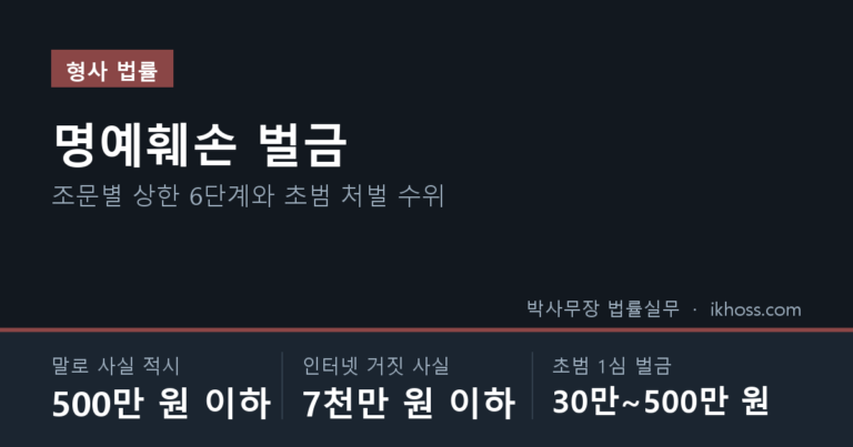 명예훼손 벌금 요약 — 말로 사실 적시 500만 원 이하, 인터넷 거짓 사실 7천만 원 이하, 초범 1심 벌금 30만~500만 원