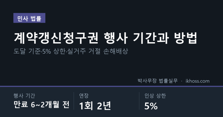 계약갱신청구권 행사 기간 만료 6개월 전부터 2개월 전까지, 1회 2년 연장, 인상 상한 5% 요약 카드