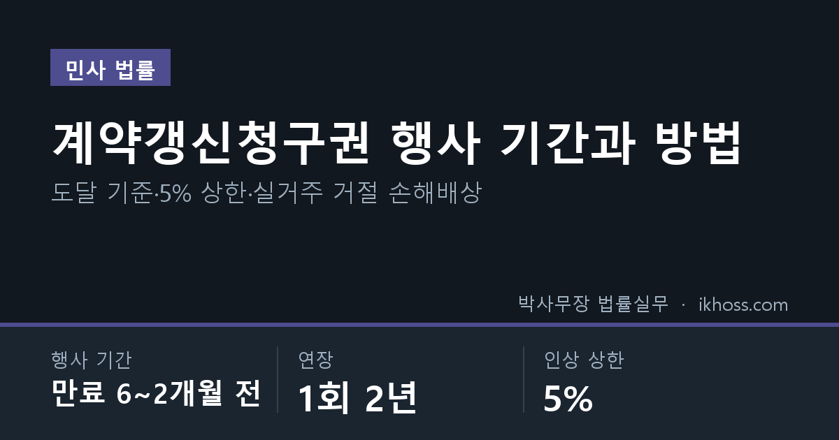 계약갱신청구권 행사 기간 만료 6개월 전부터 2개월 전까지, 1회 2년 연장, 인상 상한 5% 요약 카드