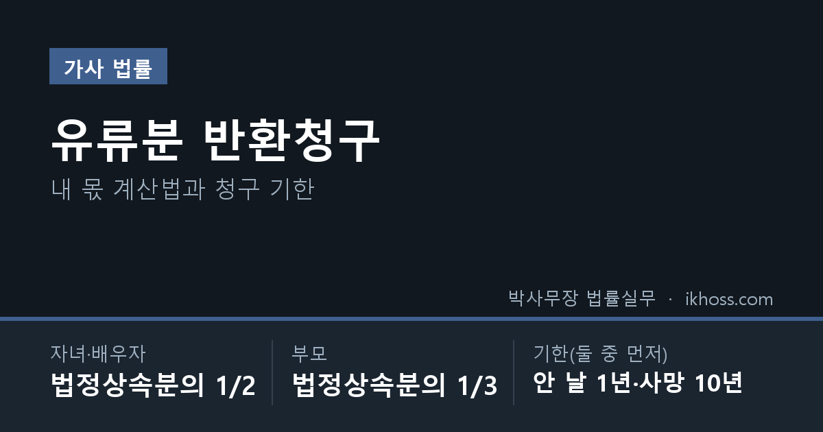 유류분 반환청구 — 자녀·배우자 법정상속분의 1/2, 부모 1/3, 안 날부터 1년·사망일부터 10년